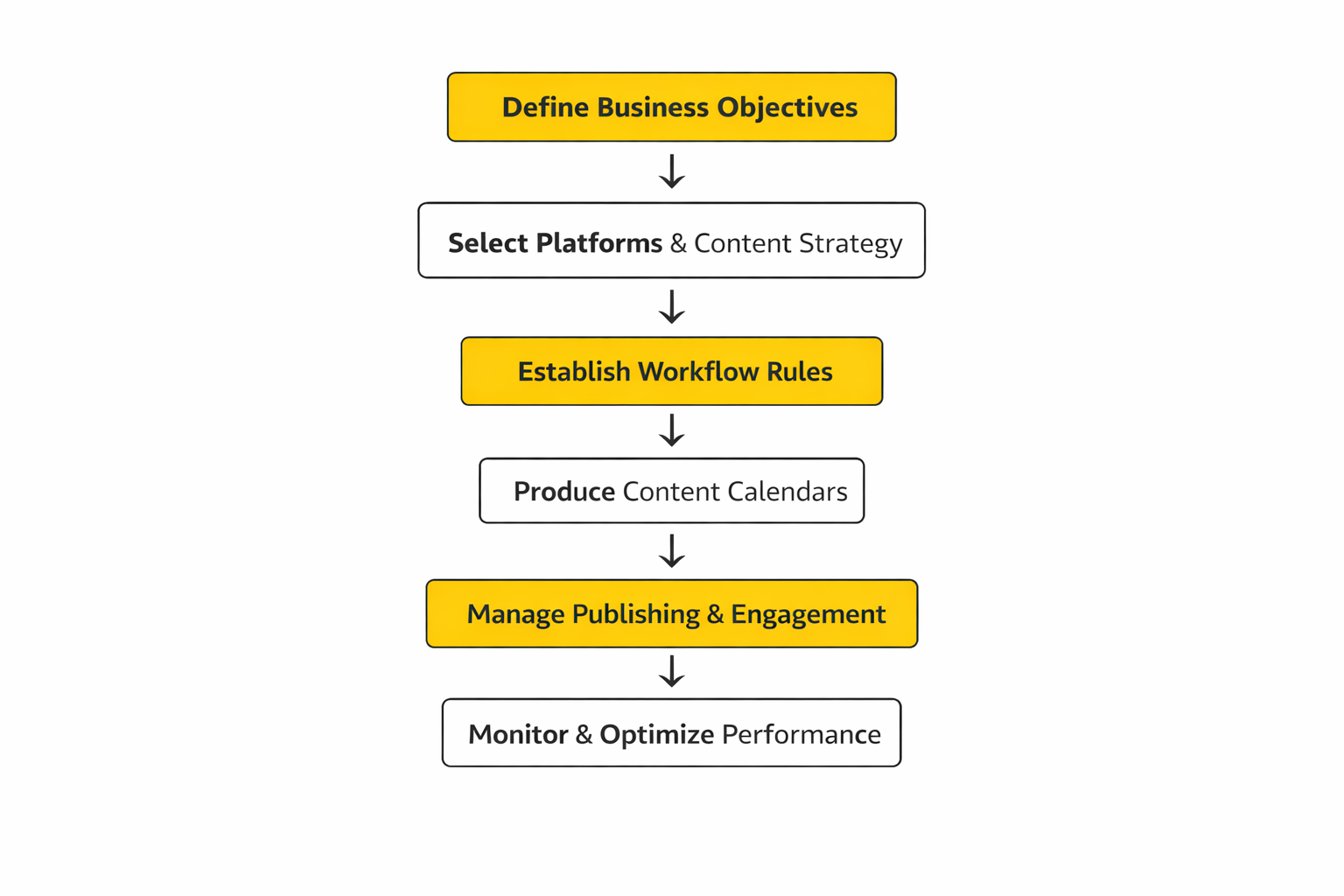 social media management pricing implementation