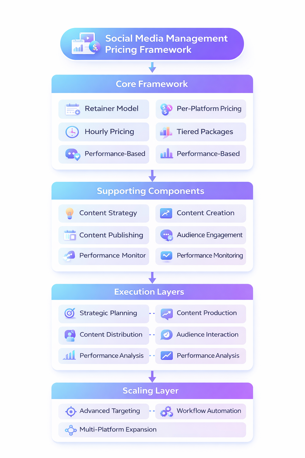 social media management pricing implementation