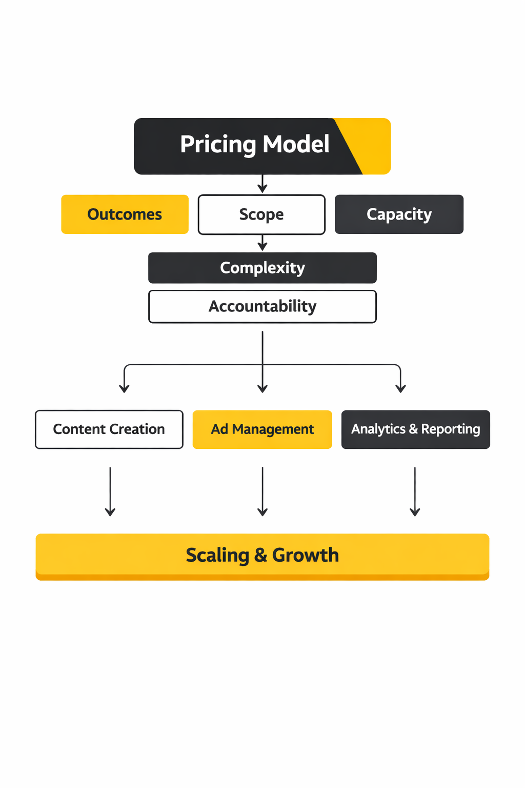 social media marketing agency pricing framework