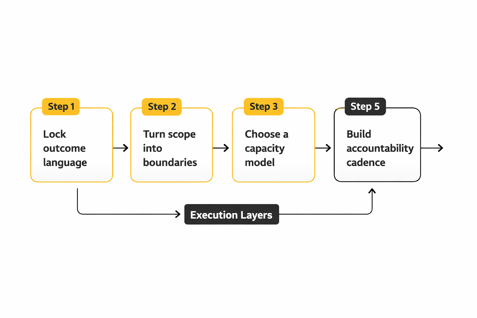 social media marketing agency pricing implementation