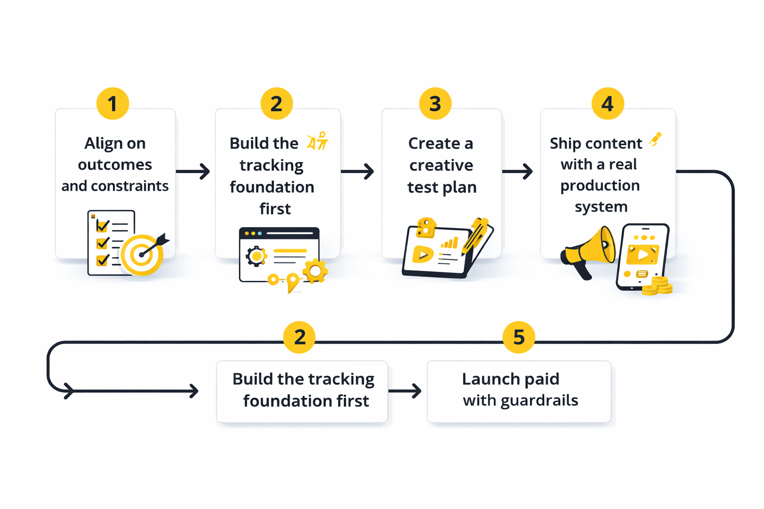 social media marketing agency services framework
