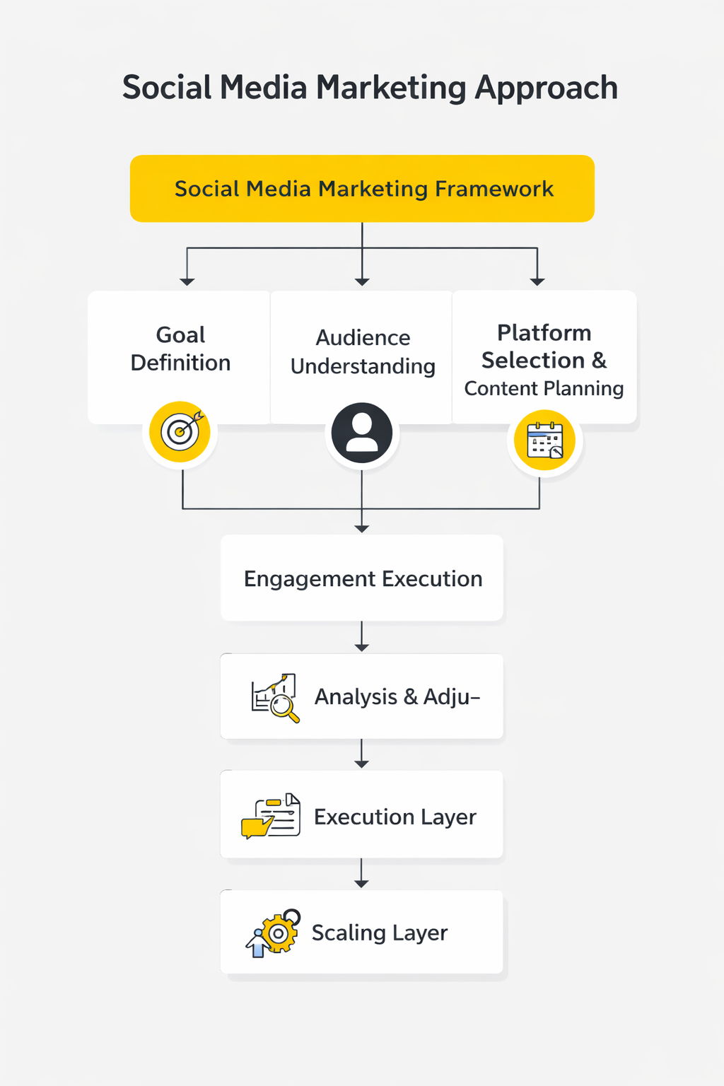social media marketing approach framework