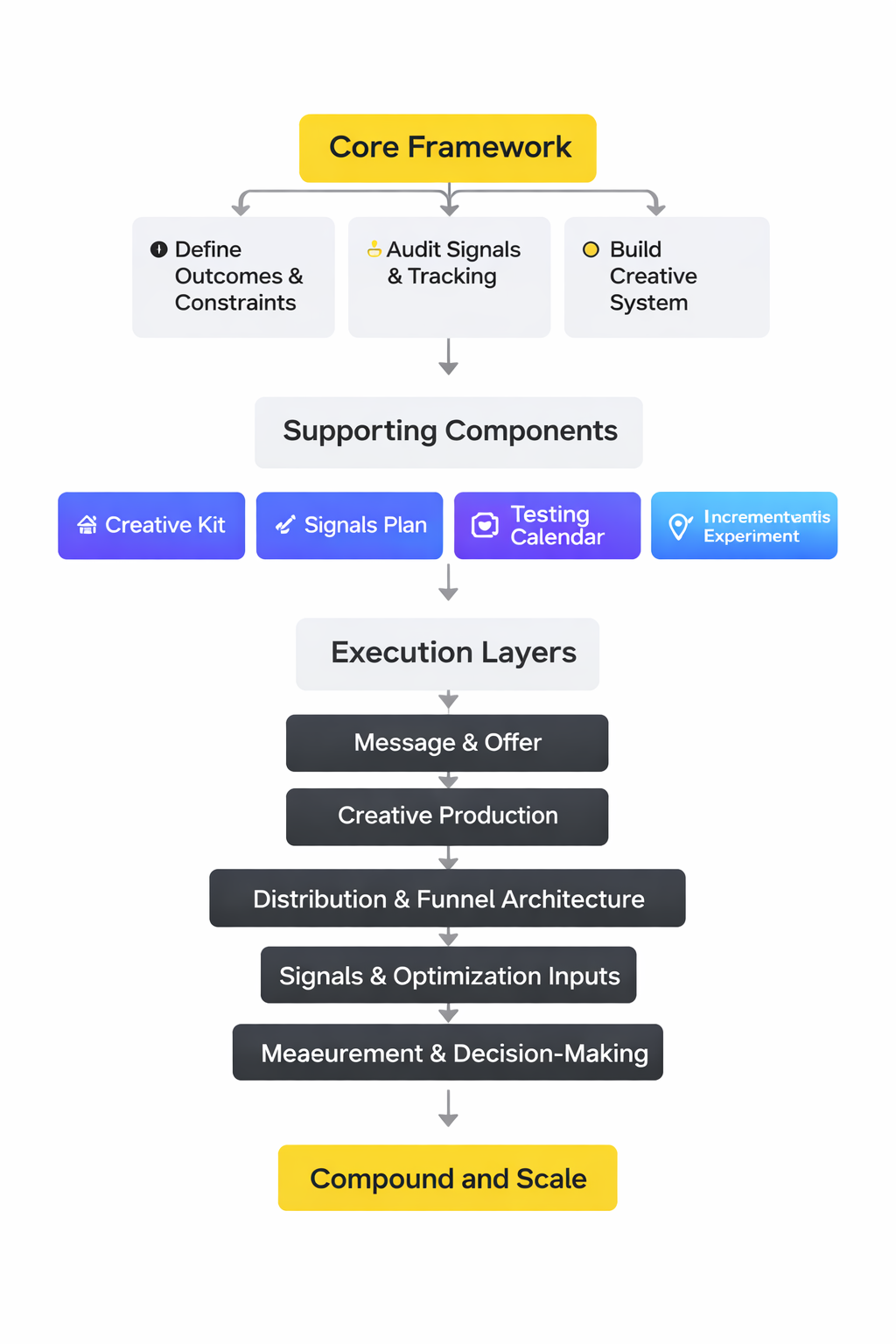 social media marketing companies framework