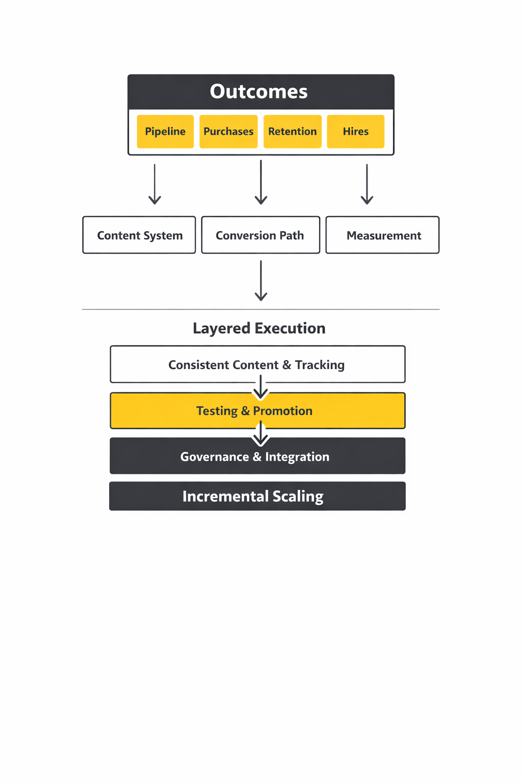 social media marketing digital framework