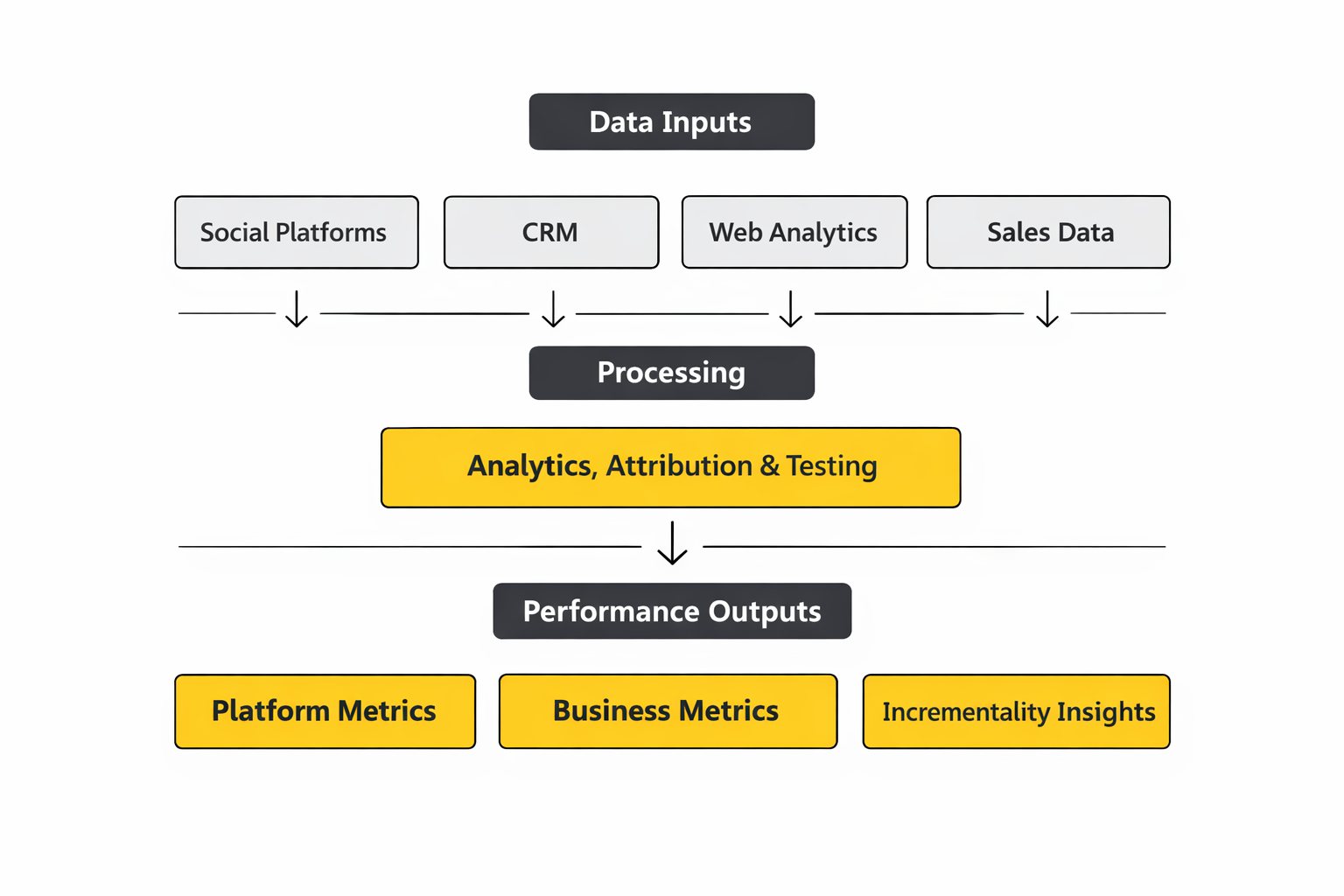 social media marketing freelancer analytics dashboard