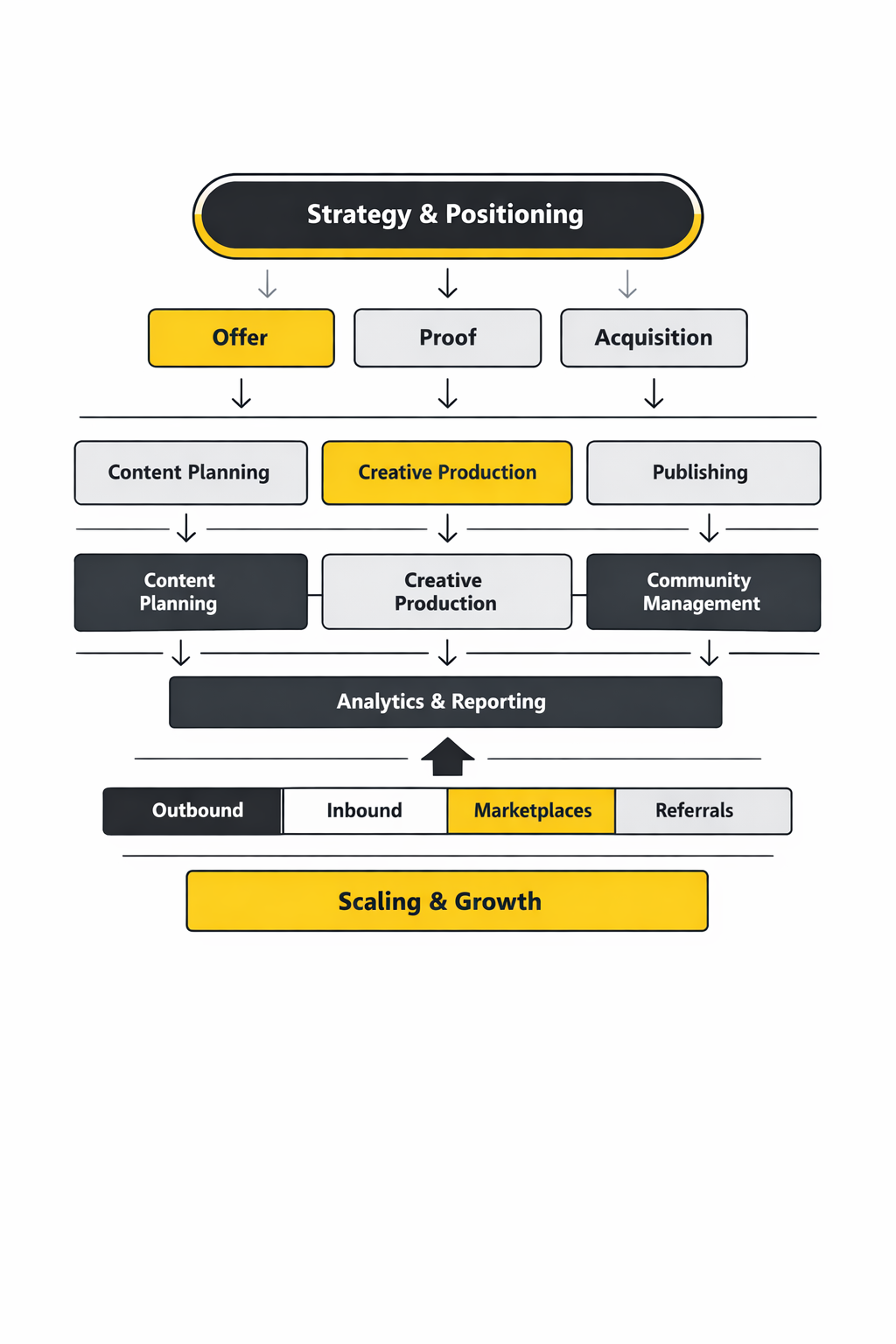 social media marketing freelancer framework