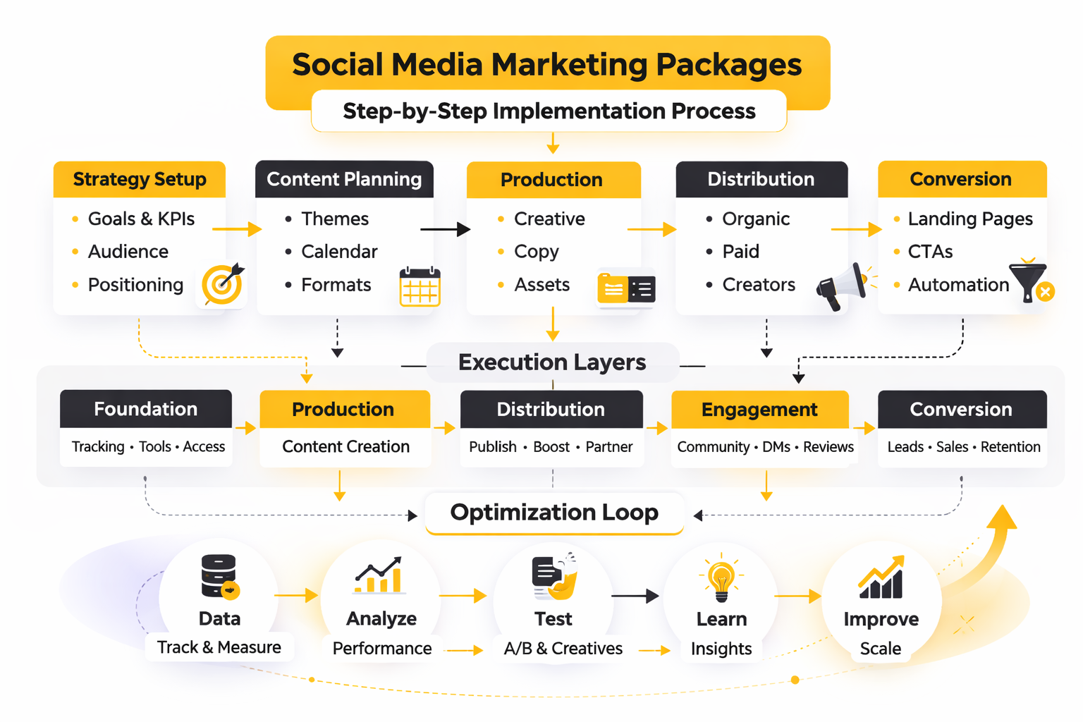 social media marketing packages ecosystem framework