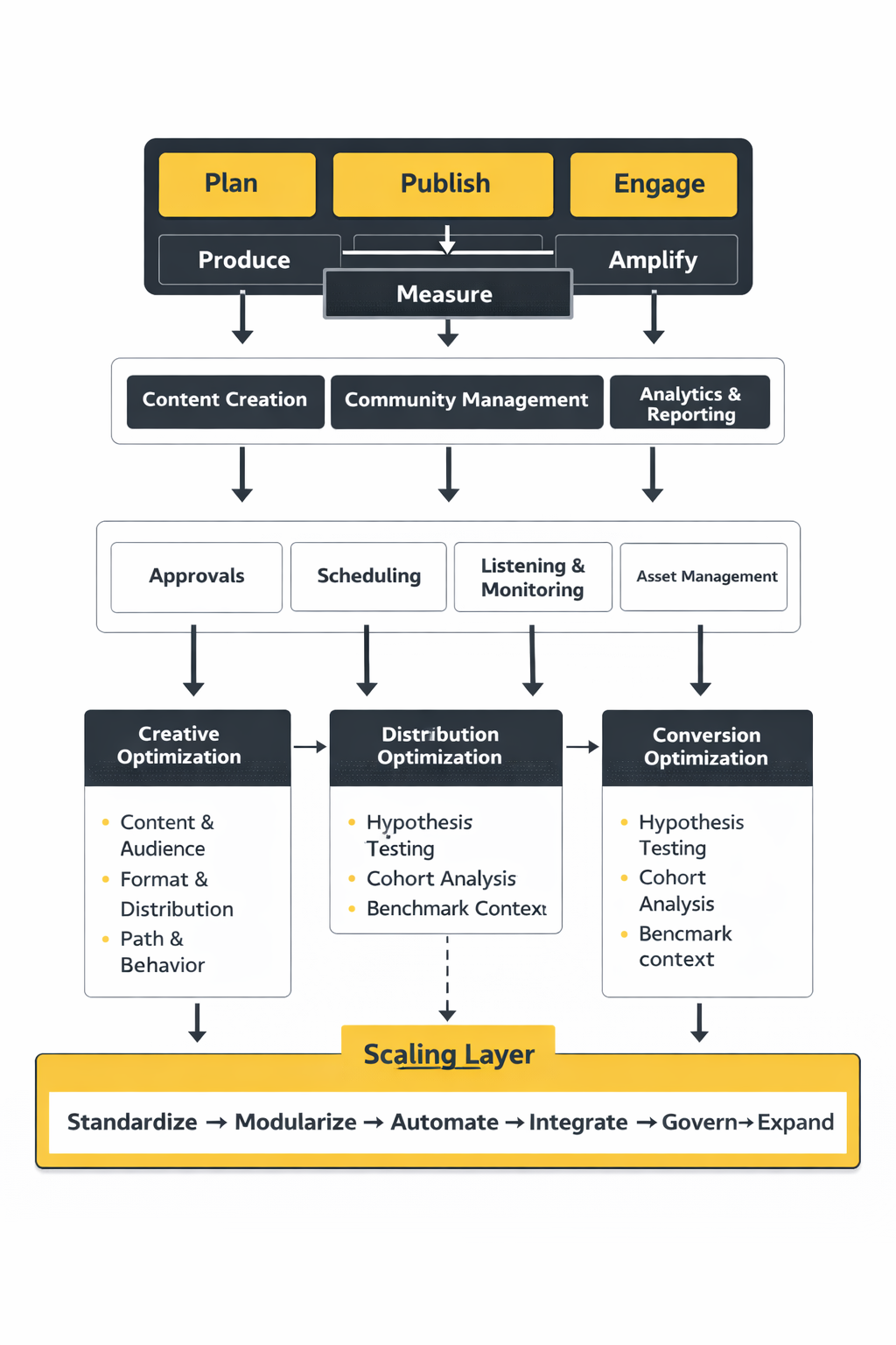 social media marketing platform ecosystem framework