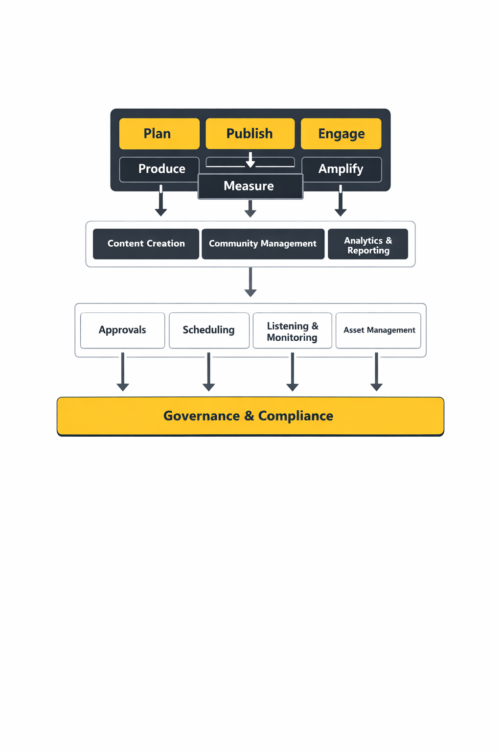 social media marketing platform framework