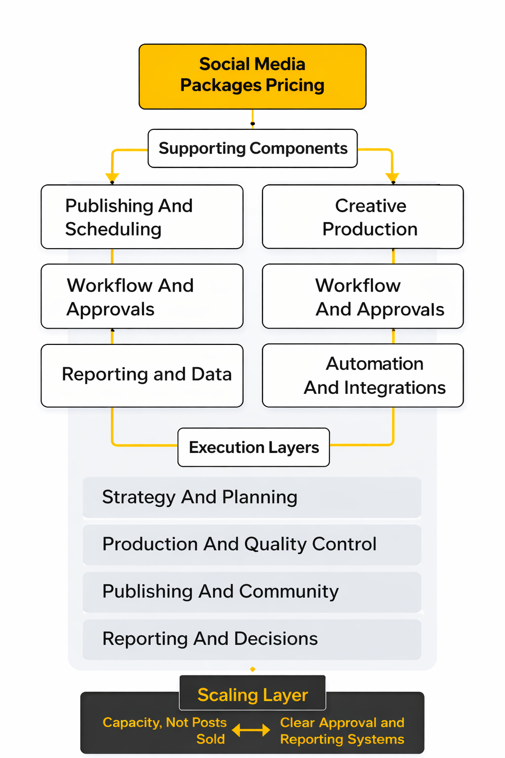 social media packages pricing framework