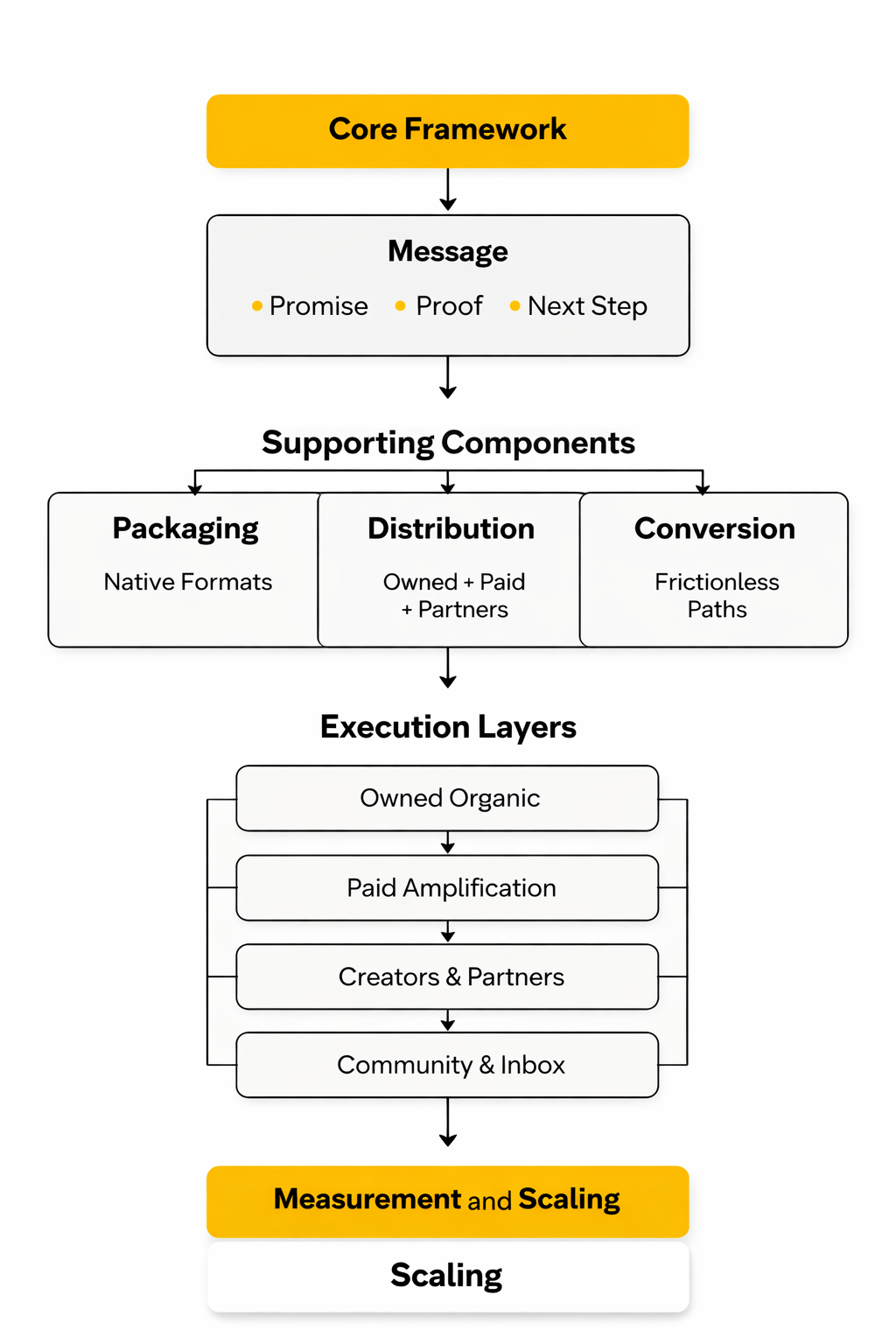 social media promotion framework
