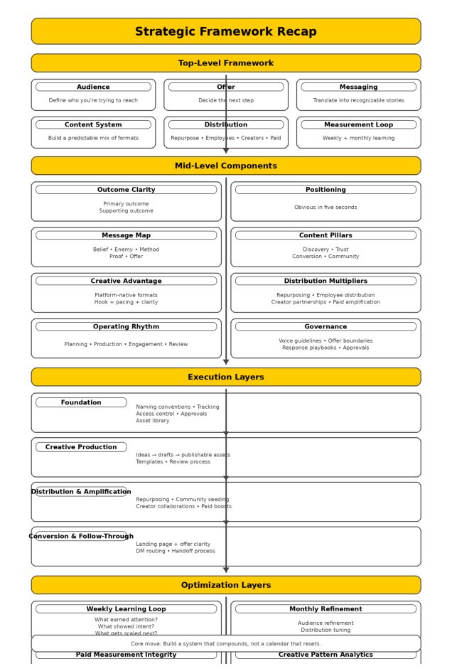 social media promotion strategy ecosystem framework