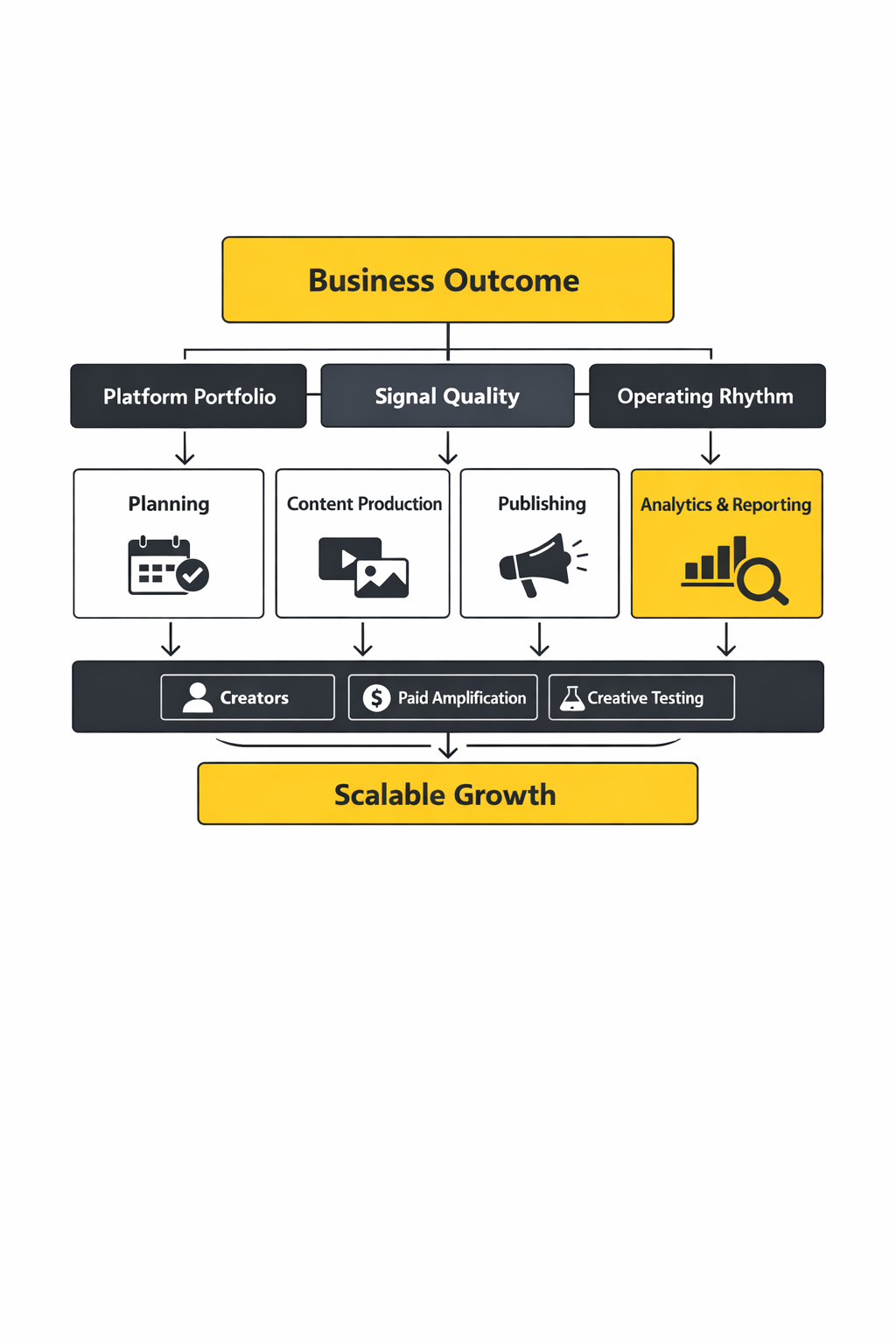 social media specialist framework