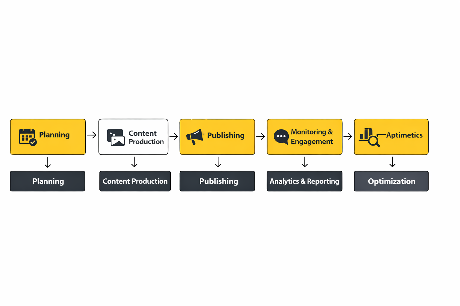 social media specialist implementation