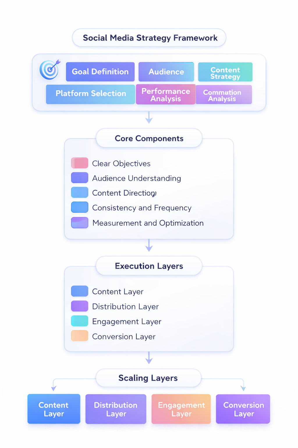 social media strategy framework