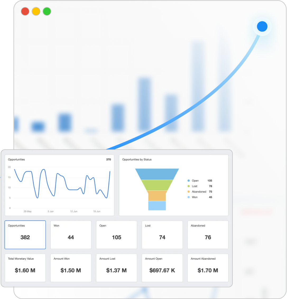 HighLevel reporting and opportunity analytics dashboard