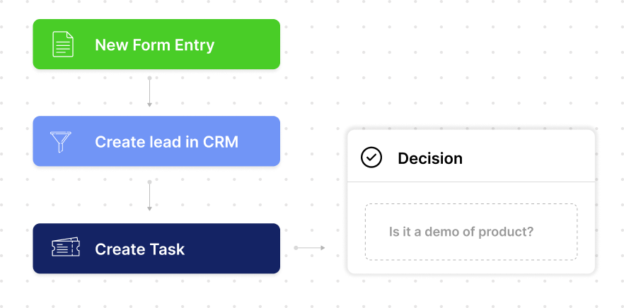 HighLevel workflow automation with form entry, CRM lead creation, and task steps