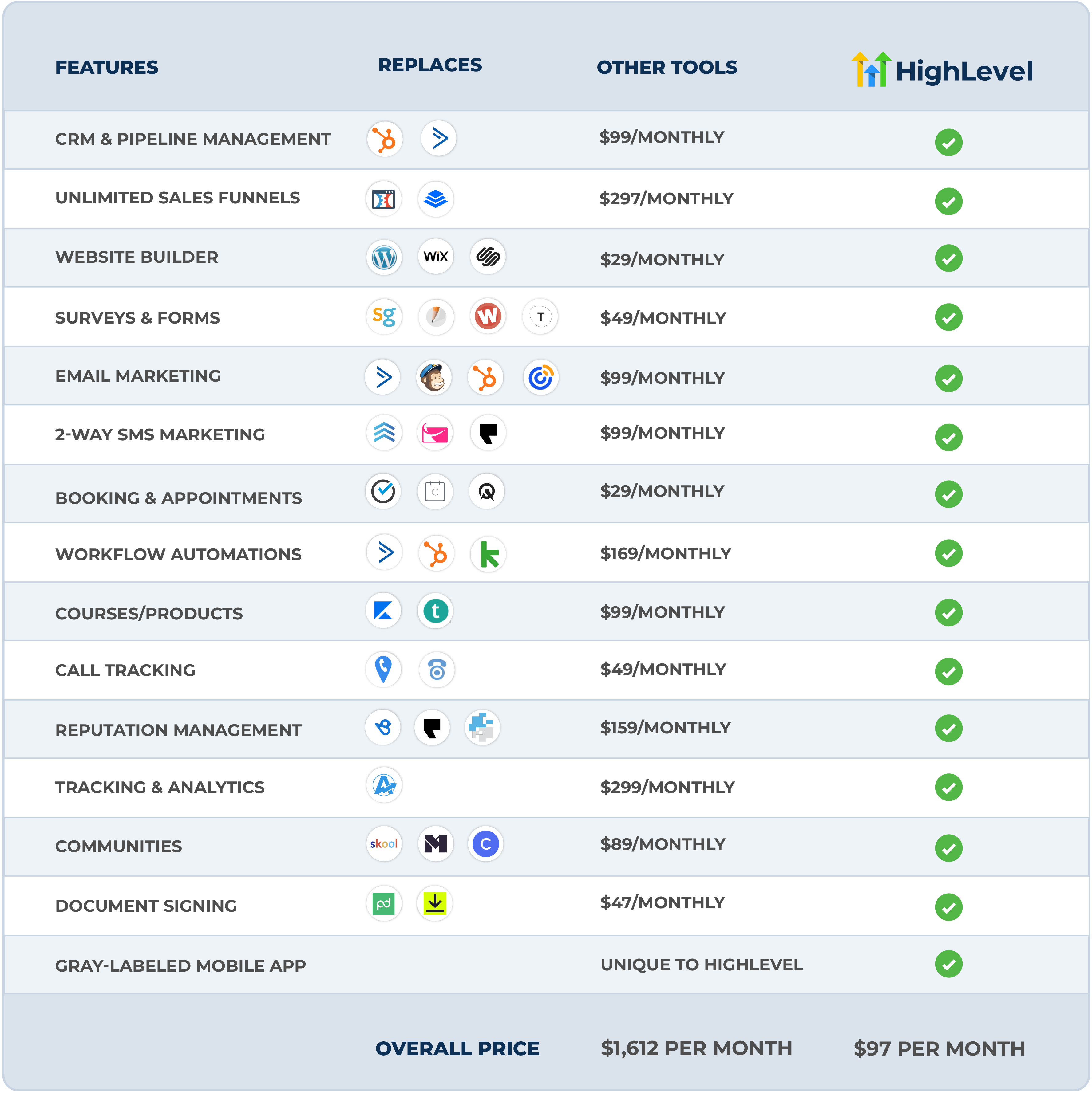 HighLevel comparison chart showing multiple business tools replaced by one platform