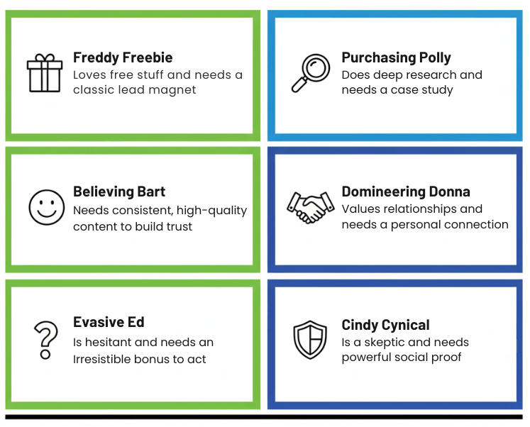 Six-persona funnel strategy graphic from a Systeme.io case study