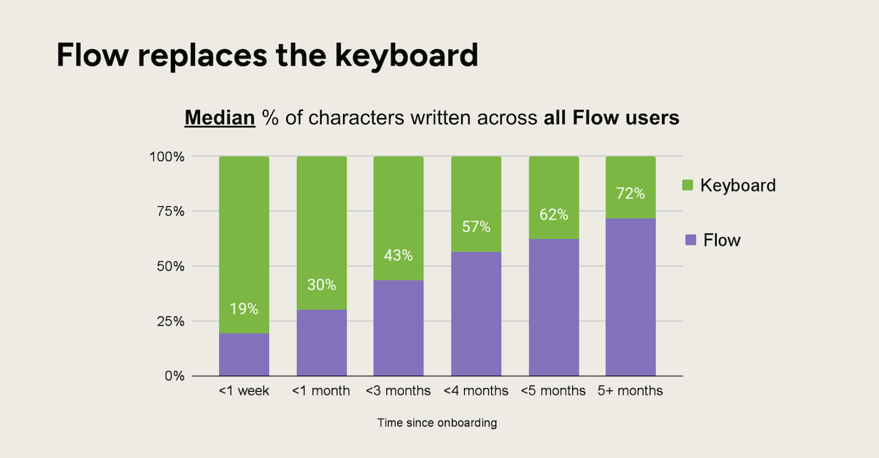 Wispr Flow chart showing keyboard use dropping as users stay onboard longer