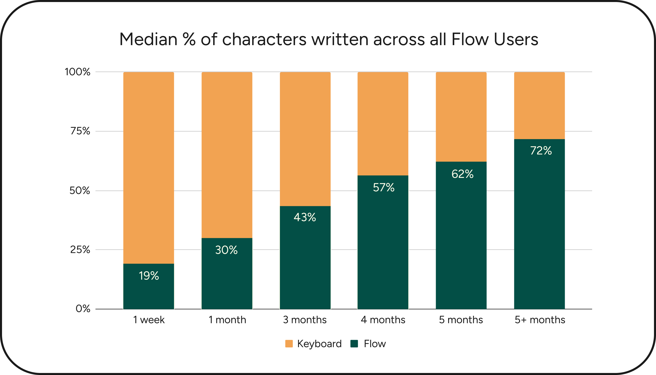 Wispr Flow chart showing higher share of writing done by voice over time