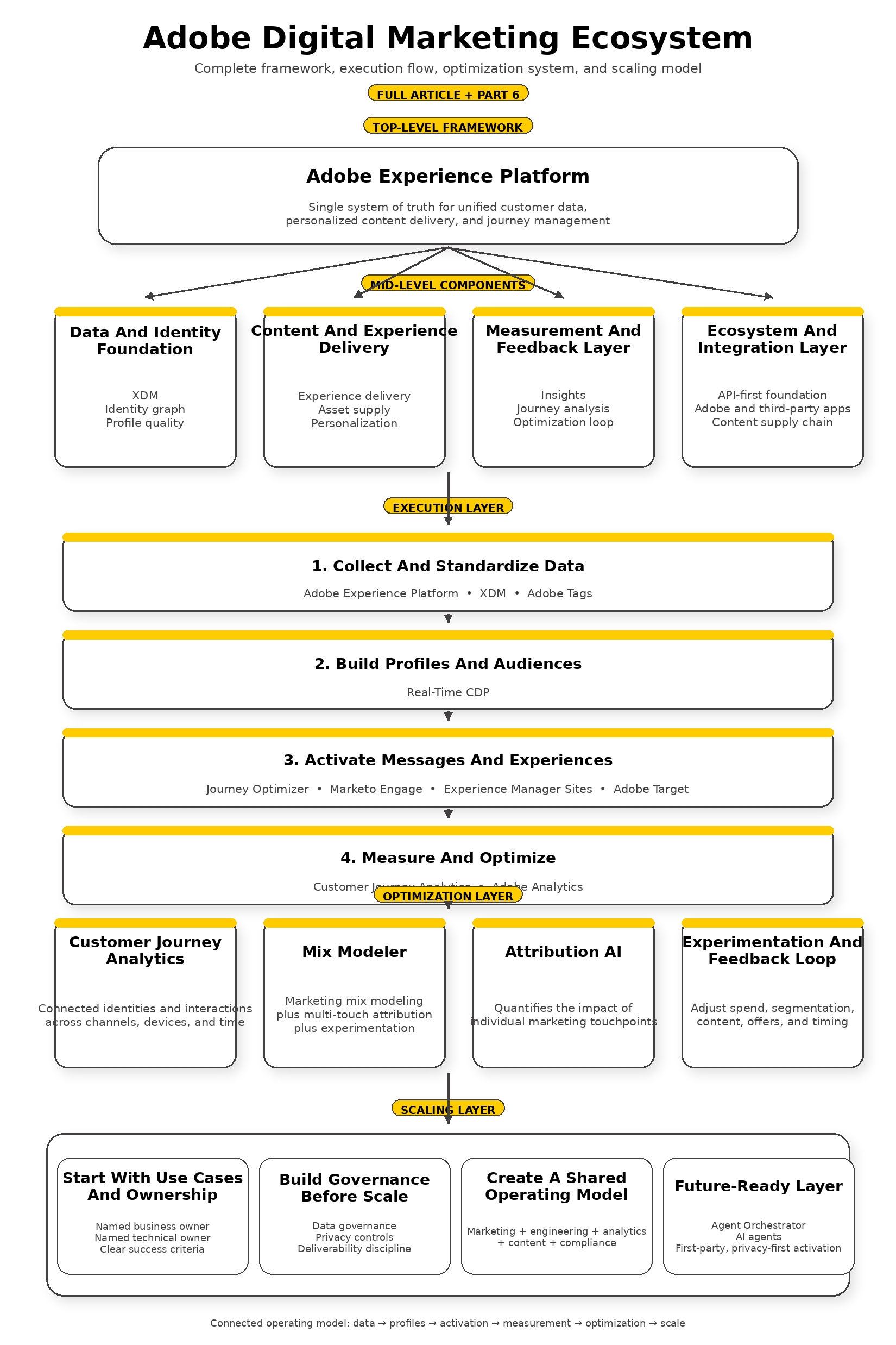 adobe digital marketing ecosystem framework