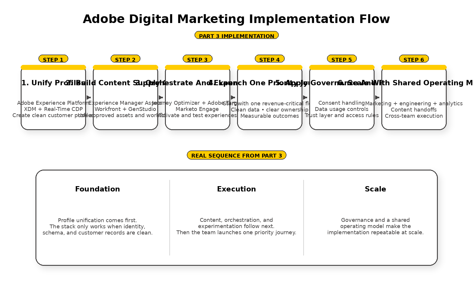 adobe digital marketing framework