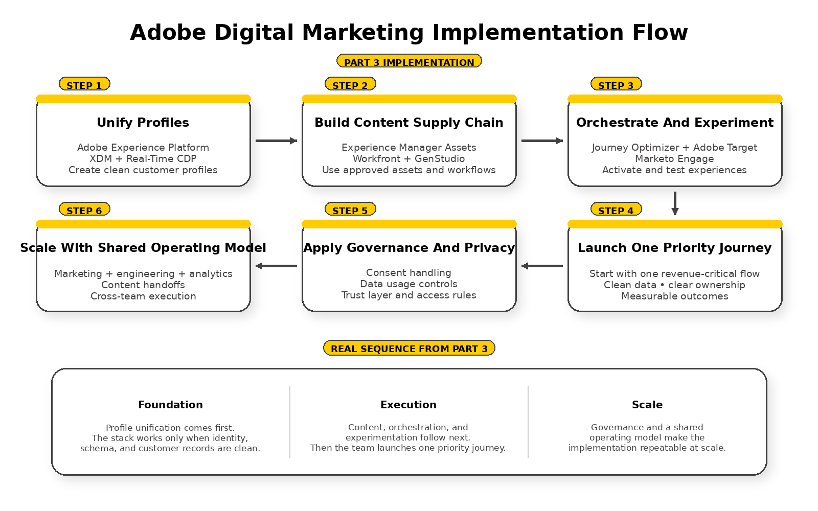 adobe digital marketing implementation