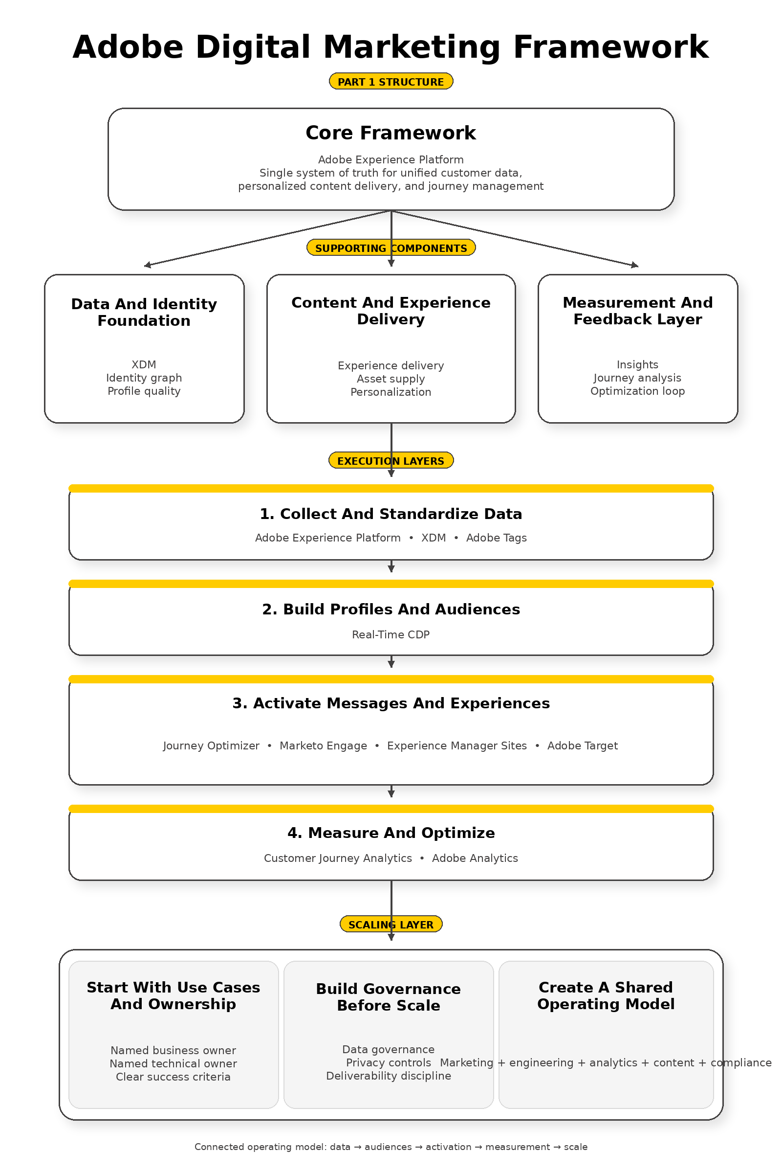 adobe digital marketing overview