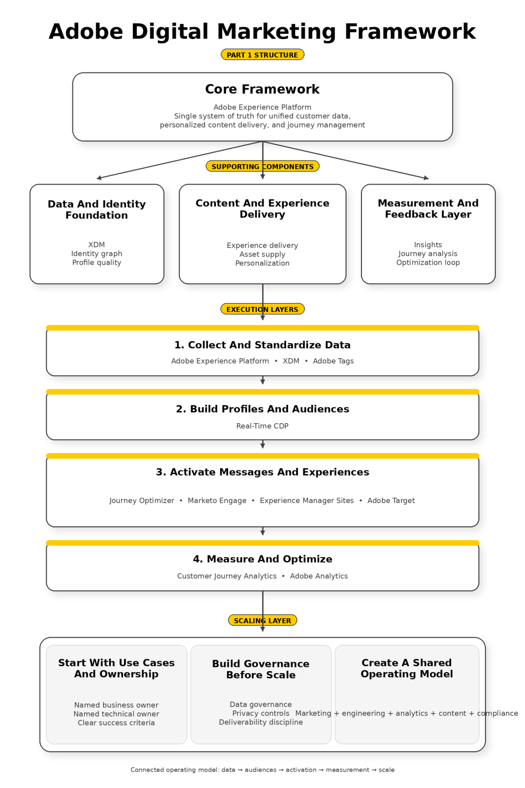 Adobe Digital Marketing Overview