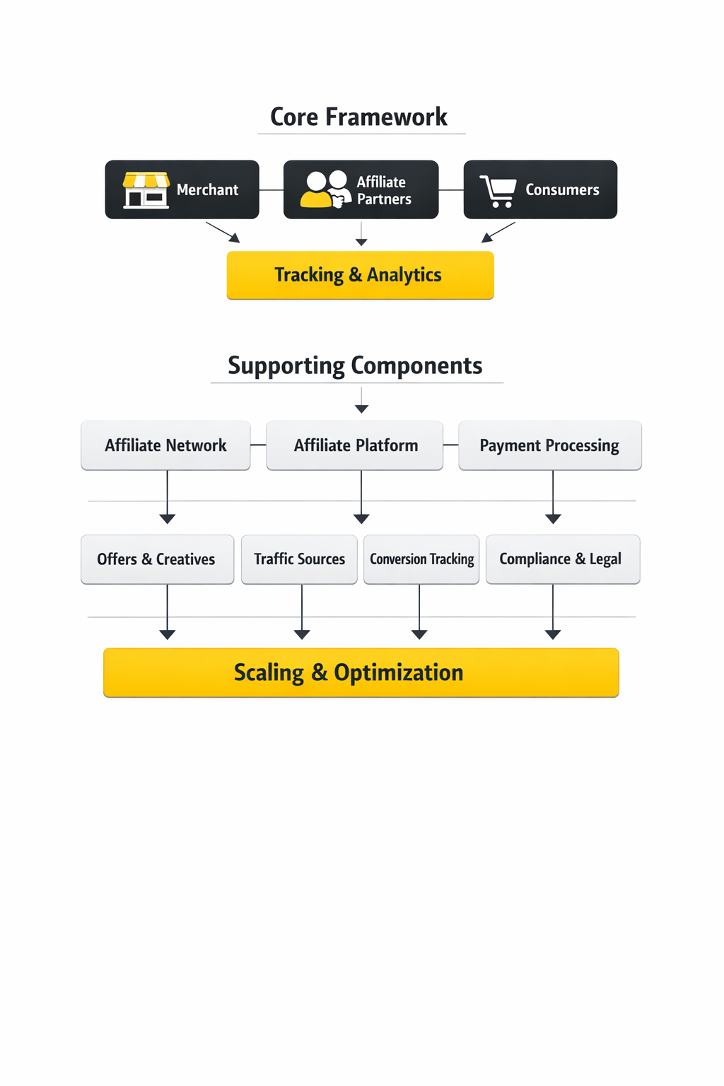 affiliate marketing framework