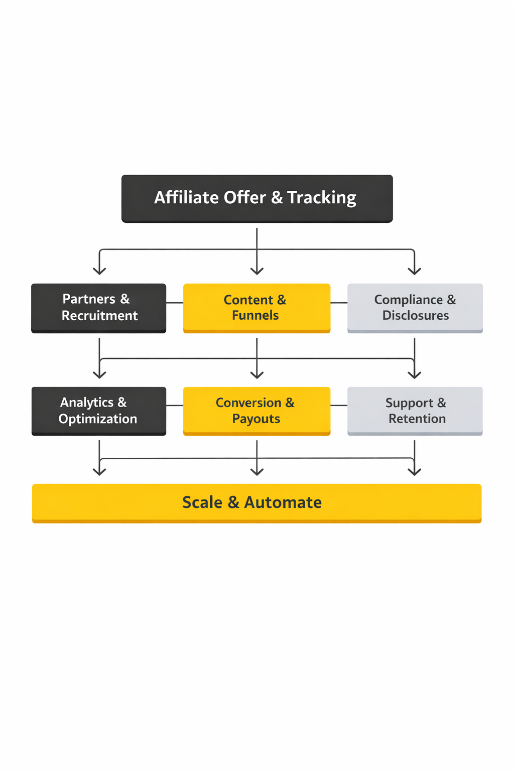 affiliate marketing programs framework