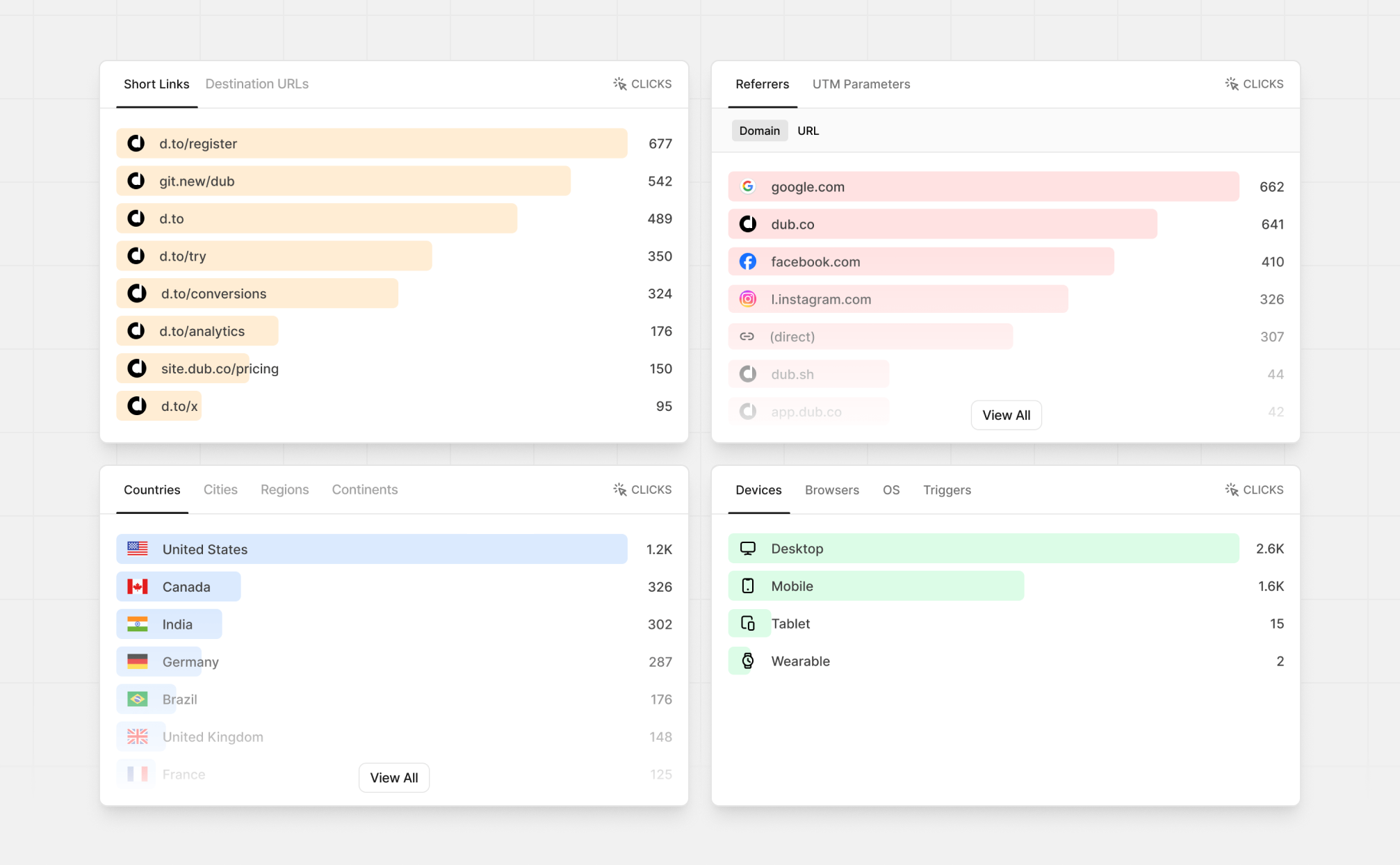 Dub dashboard showing top links, referrers, countries, and devices in aggregated analytics cards