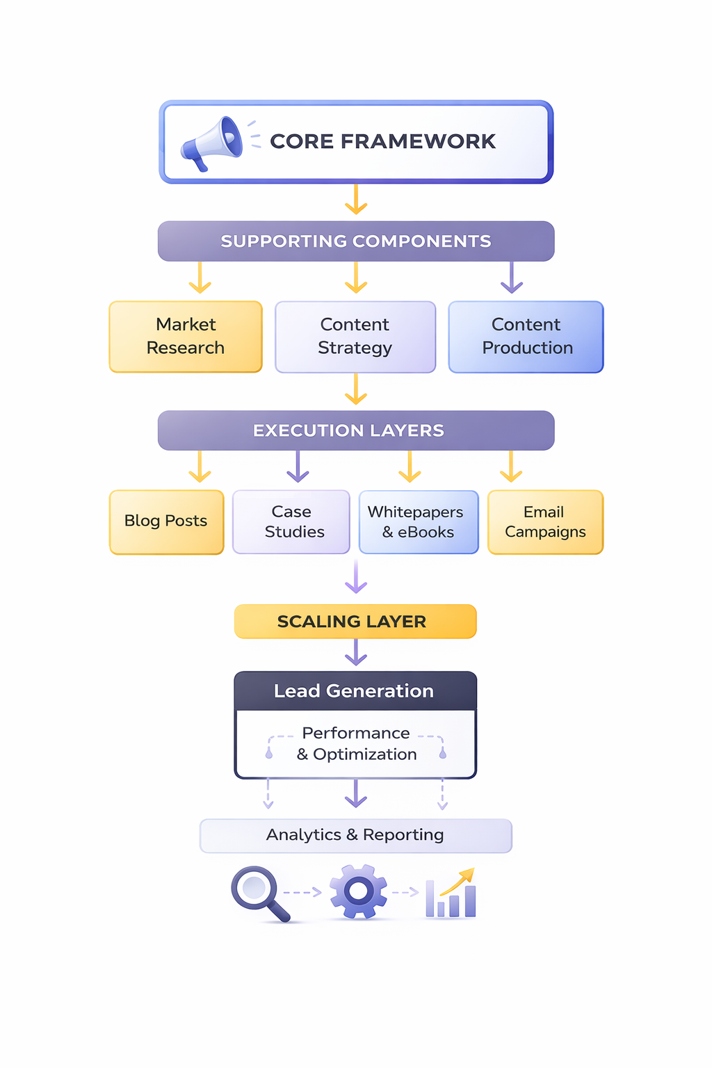 b2b content marketing agencies ecosystem framework