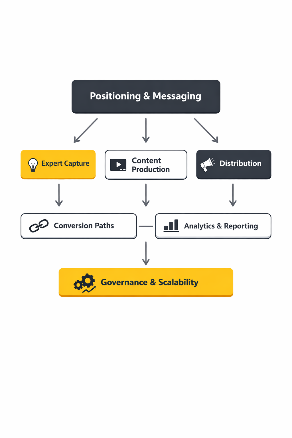 b2b social media agency framework