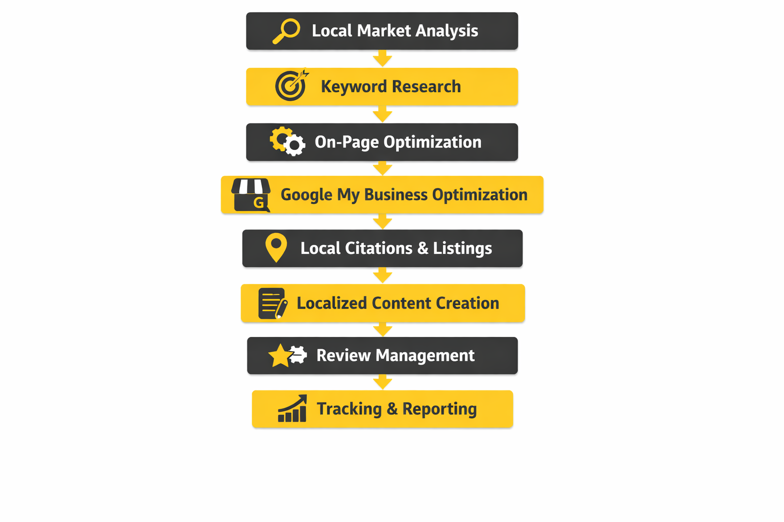 best local seo agency ecosystem framework