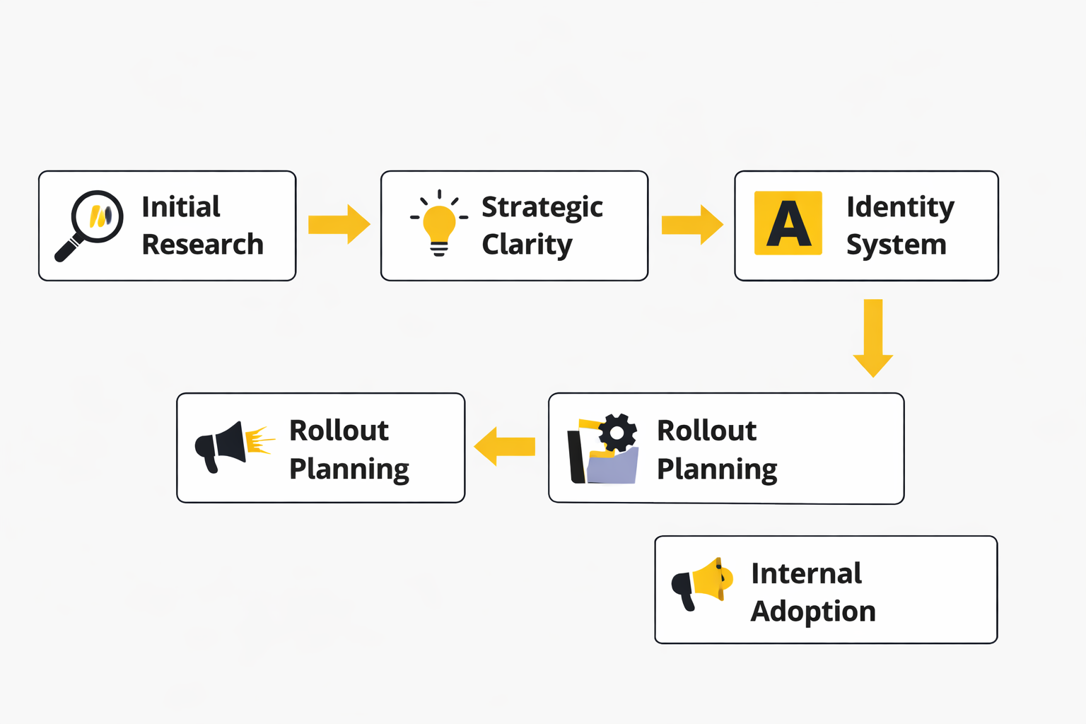 branding agency framework