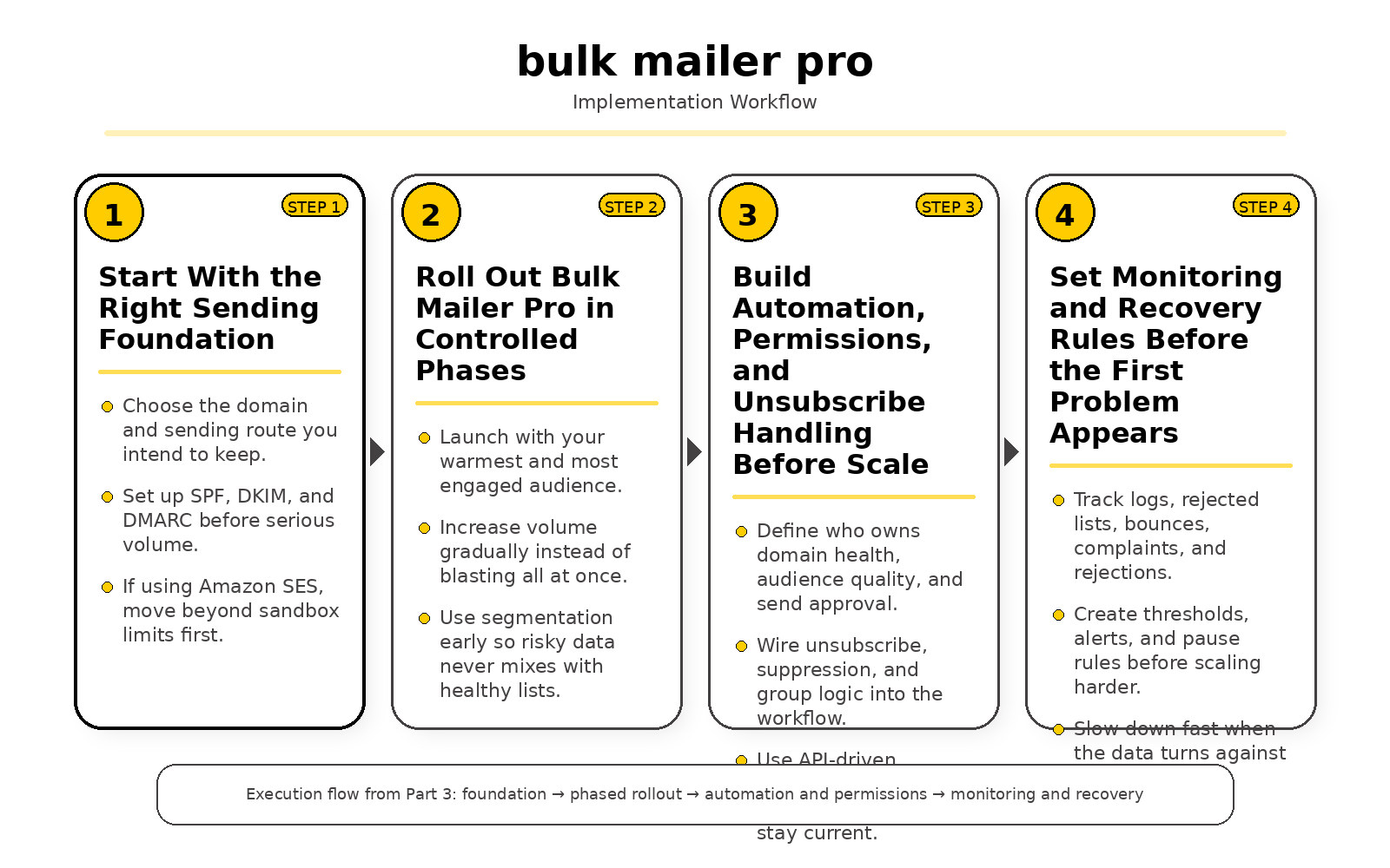 bulk mailer pro implementation
