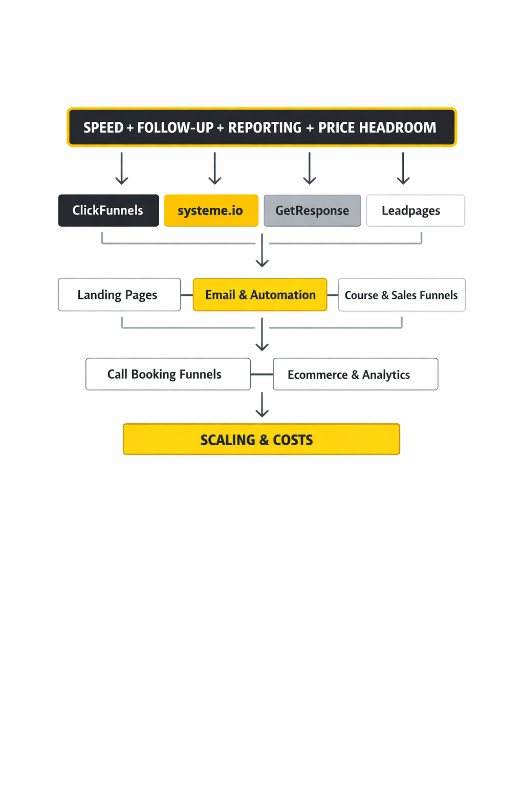 clickfunnels alternatives cheaper framework