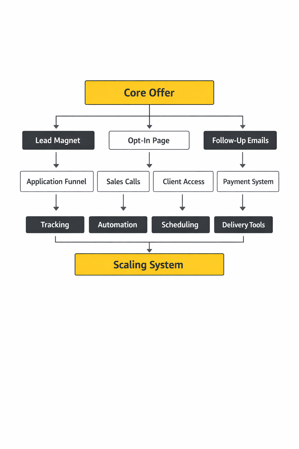 clickfunnels for coaches framework