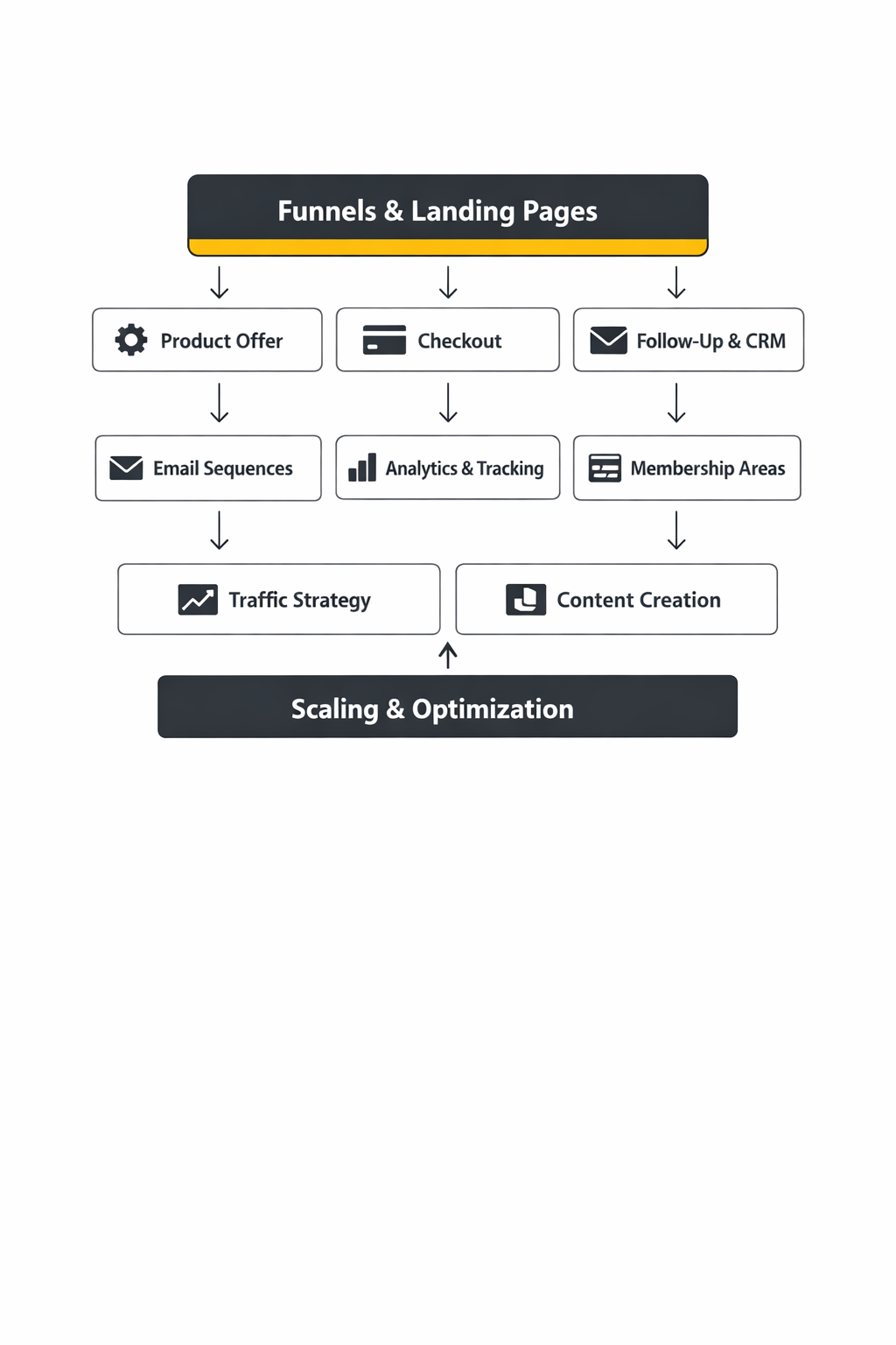 clickfunnels landing page builder review framework