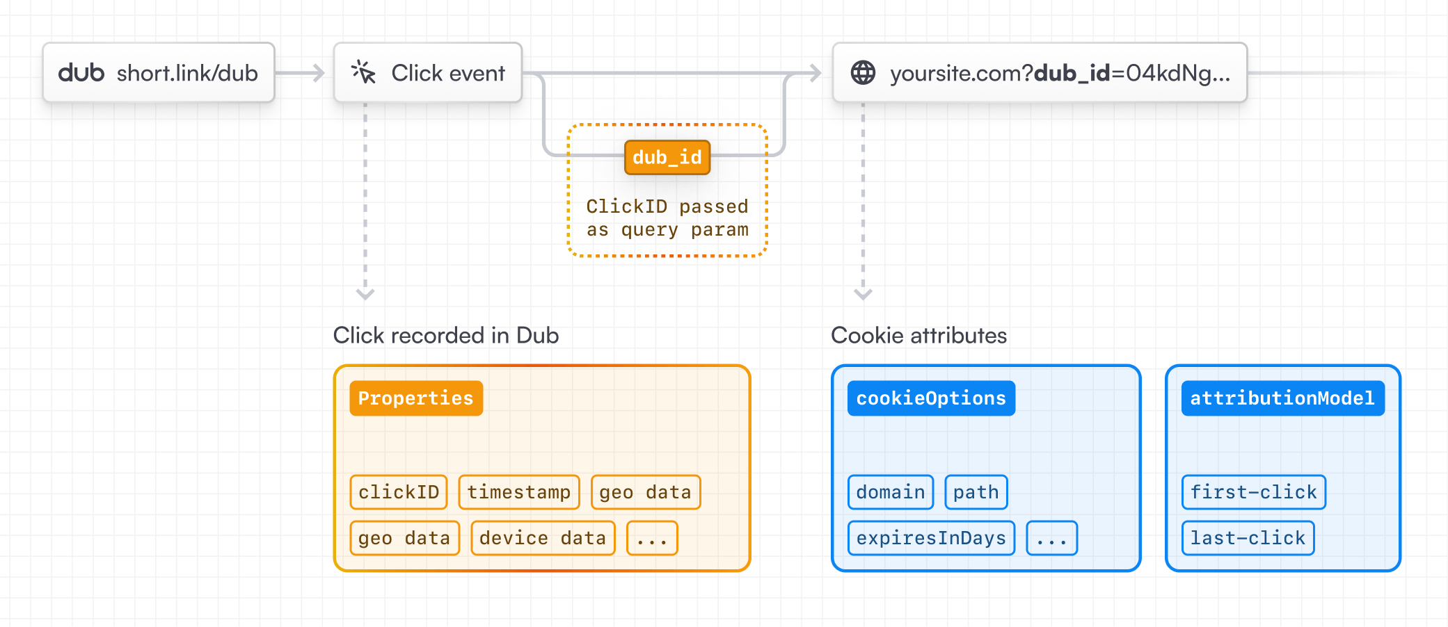 Dub conversion tracking flow from click event to attributed visit