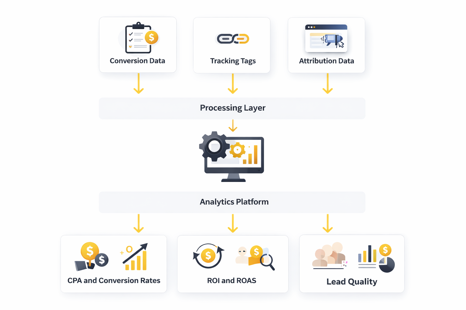 cpa marketing ecosystem framework