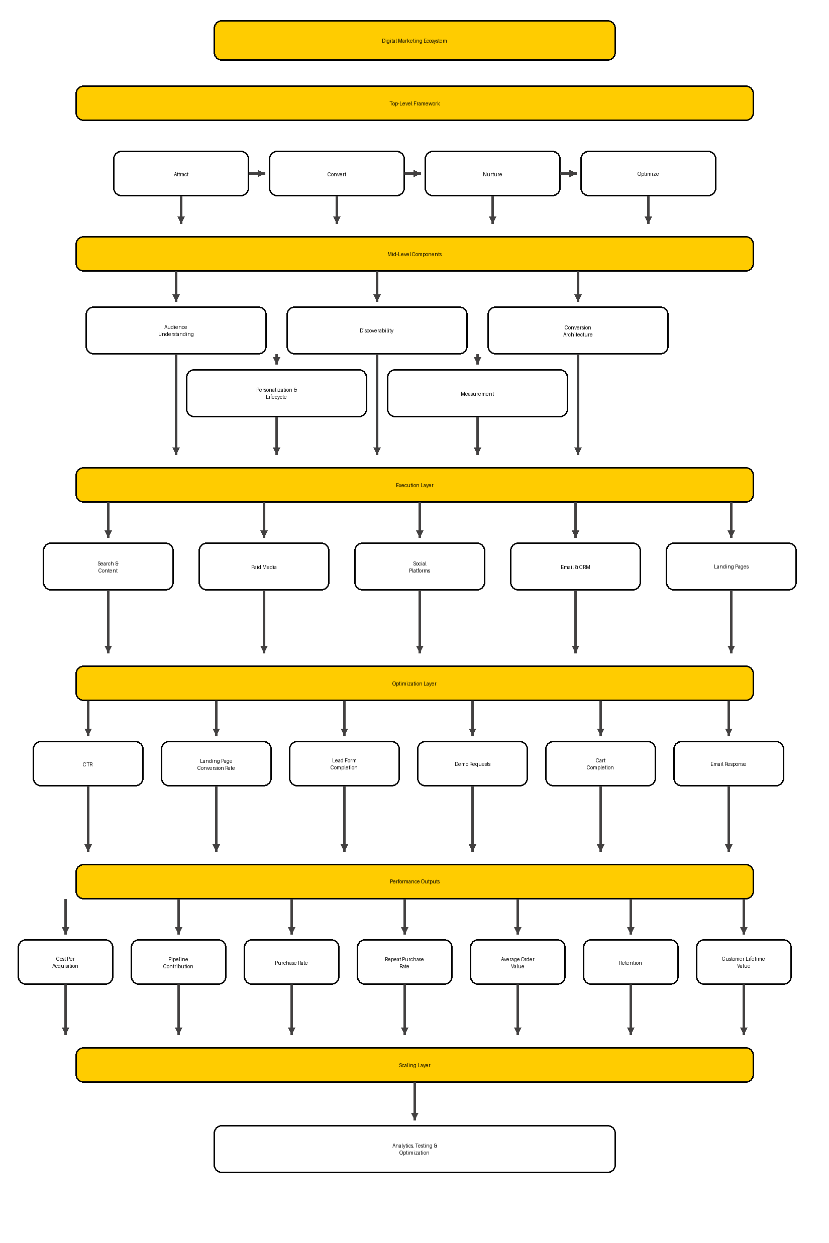 digital marketing ecosystem framework
