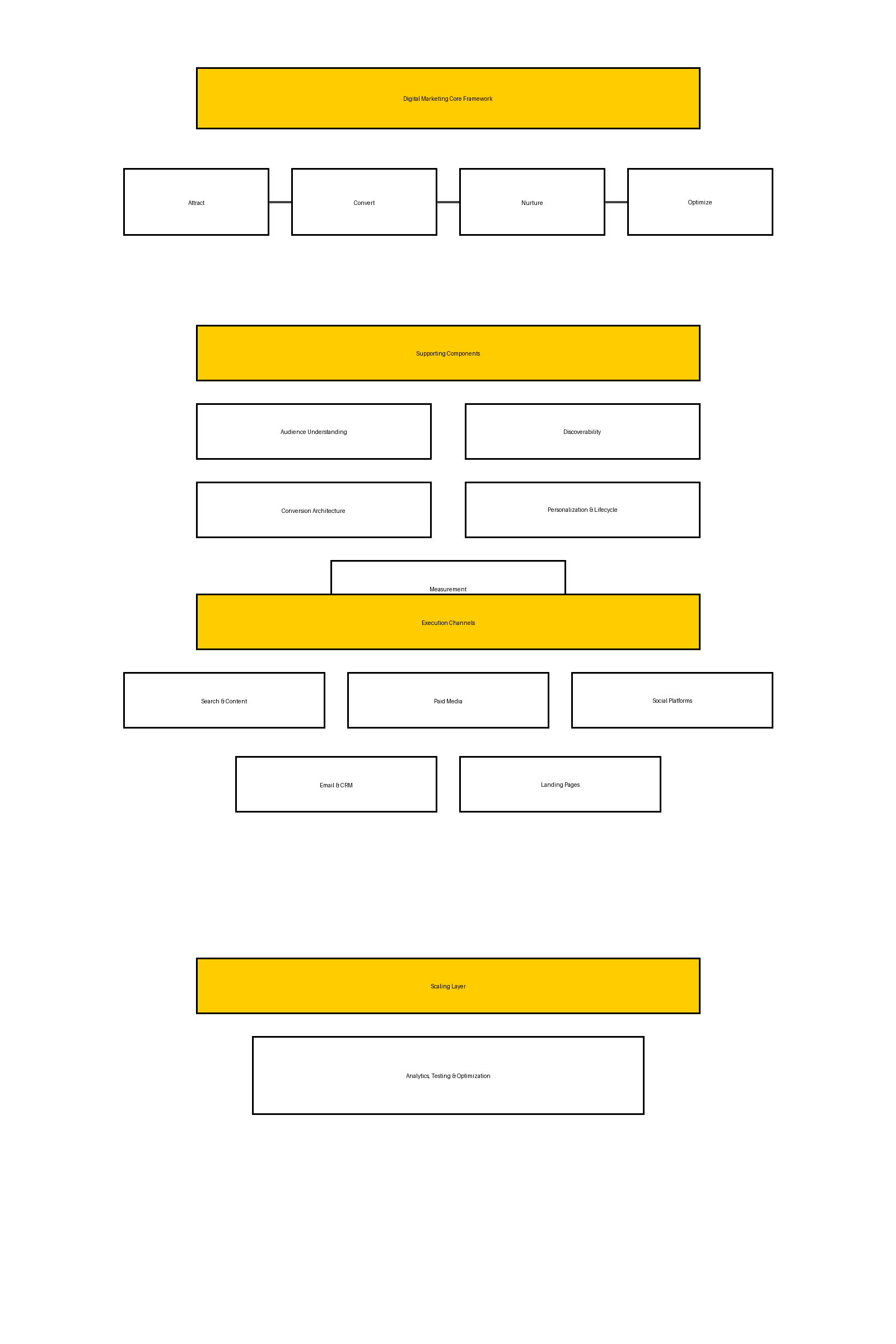 digital marketing framework