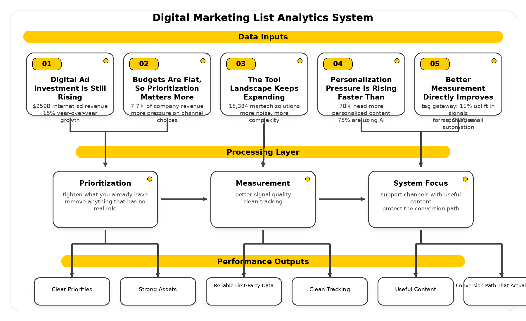 digital marketing list framework