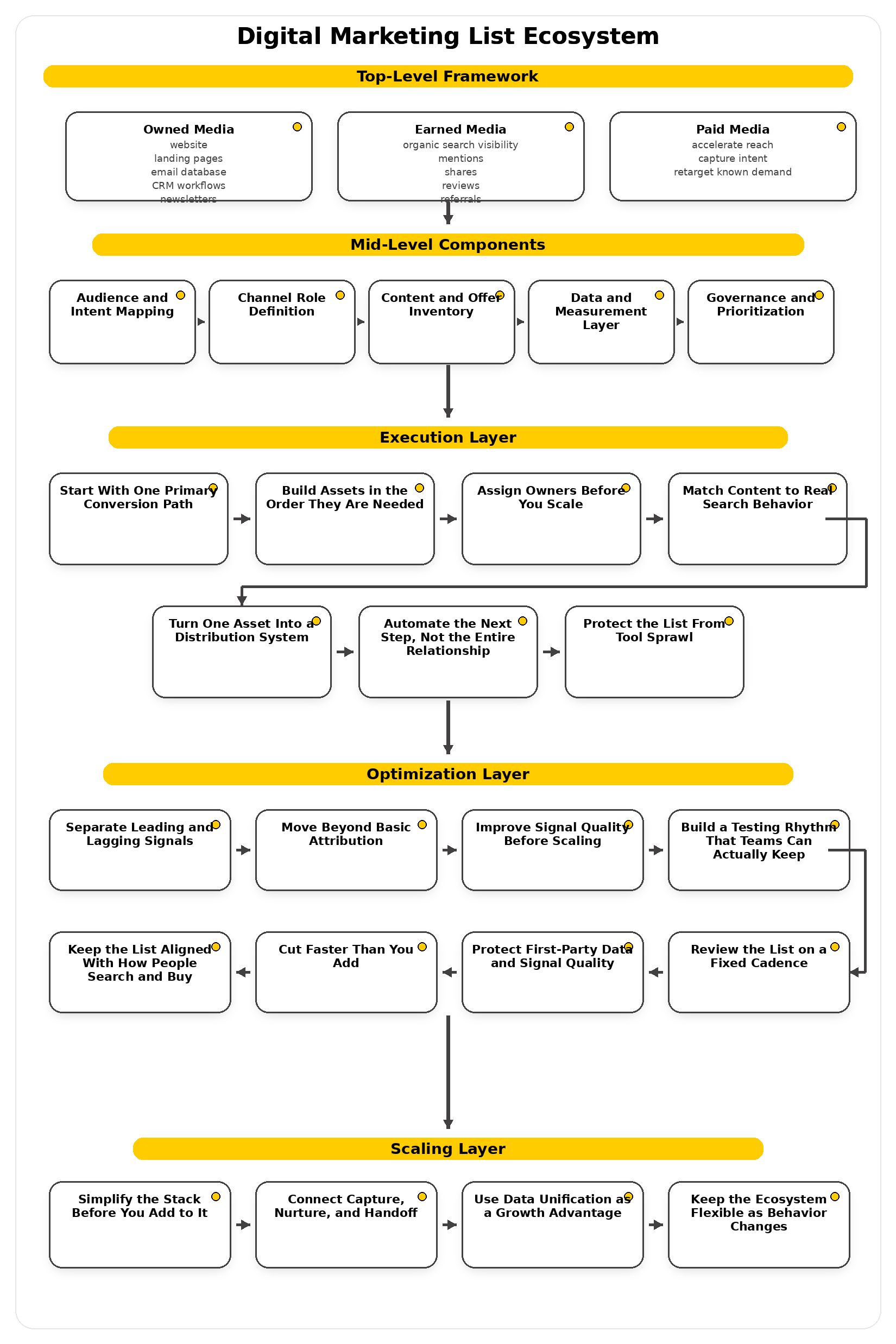 digital marketing list implementation