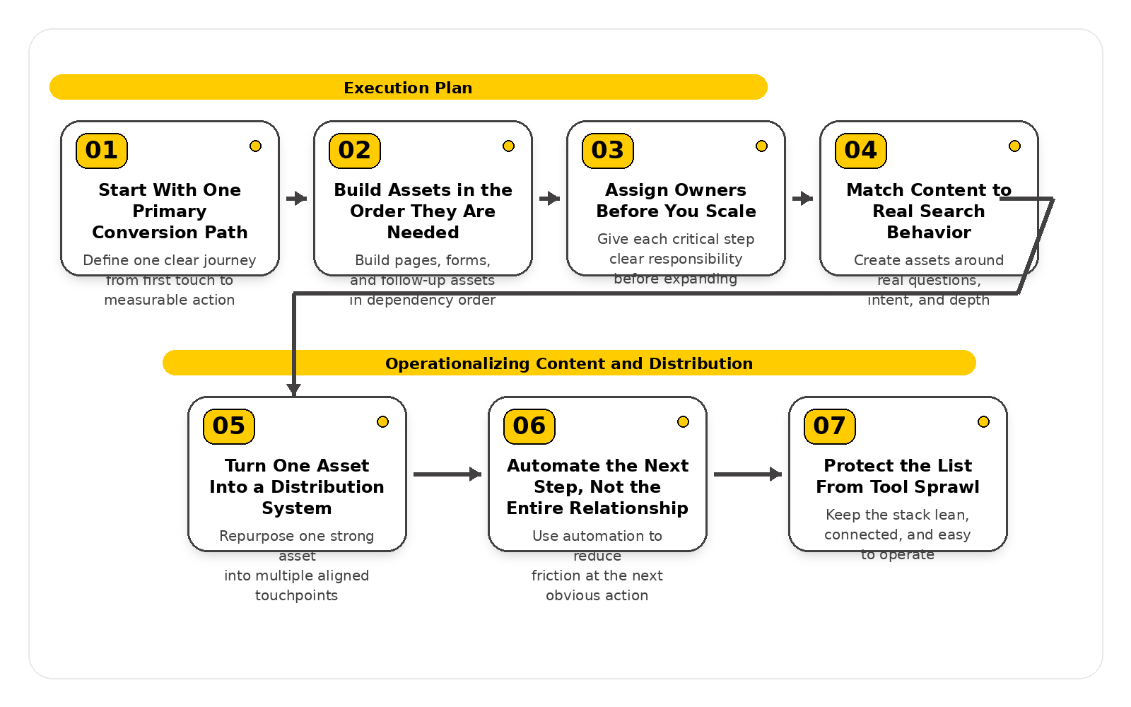 digital marketing list overview