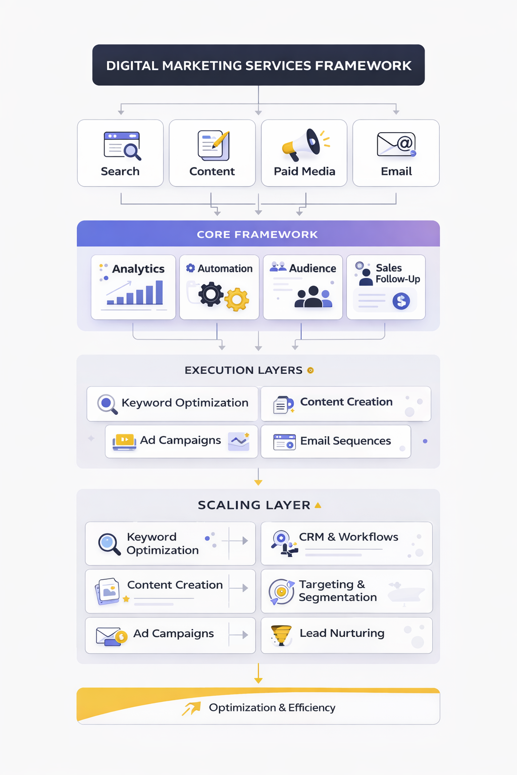 digital marketing services framework