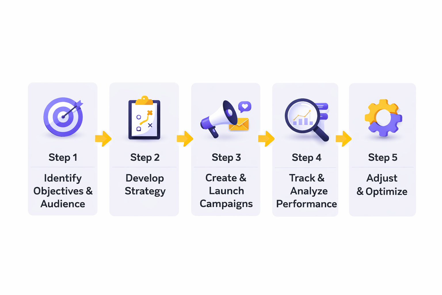 digital marketing services implementation